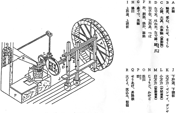 第6図　精米製粉用水車の模式図と水車の名称