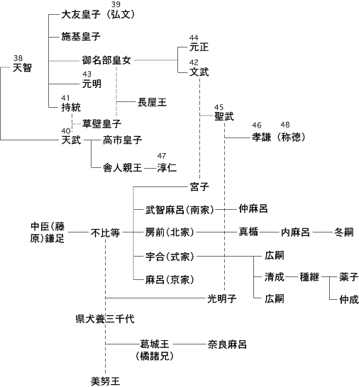 天皇家と藤原氏の関係系図
