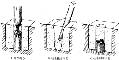図4　掘立柱の廃棄方法